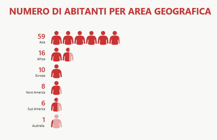 Ecco come sarebbe il mondo se fossimo solo 100 persone