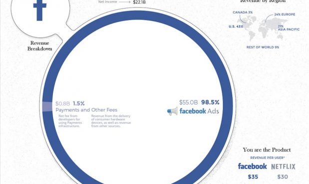 Se il fatturato dei big del tech fosse il pil di una nazione, starebbero tra il 47° (Apple) e il 90° (Facebook) posto. Ma da dove vengono i soldi?
